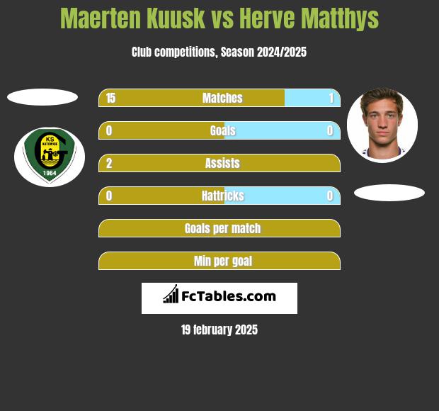 Maerten Kuusk vs Herve Matthys h2h player stats