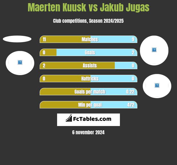 Maerten Kuusk vs Jakub Jugas h2h player stats