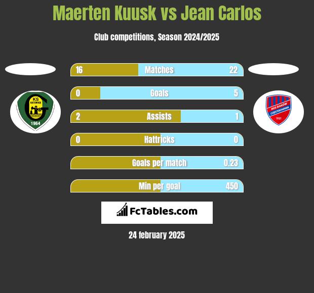 Maerten Kuusk vs Jean Carlos h2h player stats