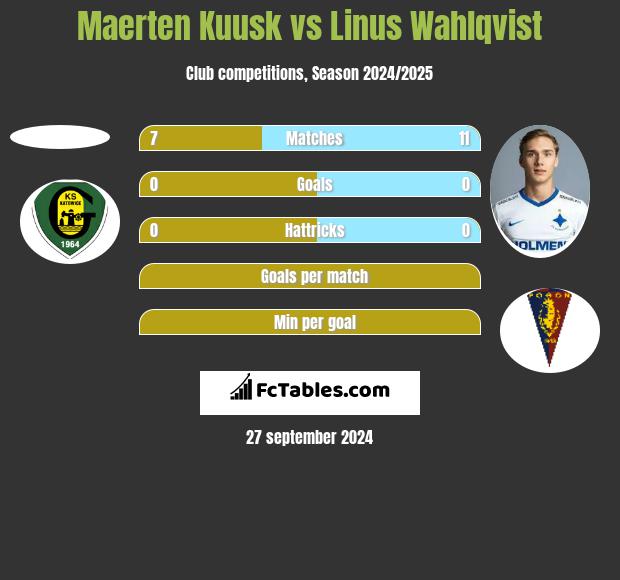 Maerten Kuusk vs Linus Wahlqvist h2h player stats