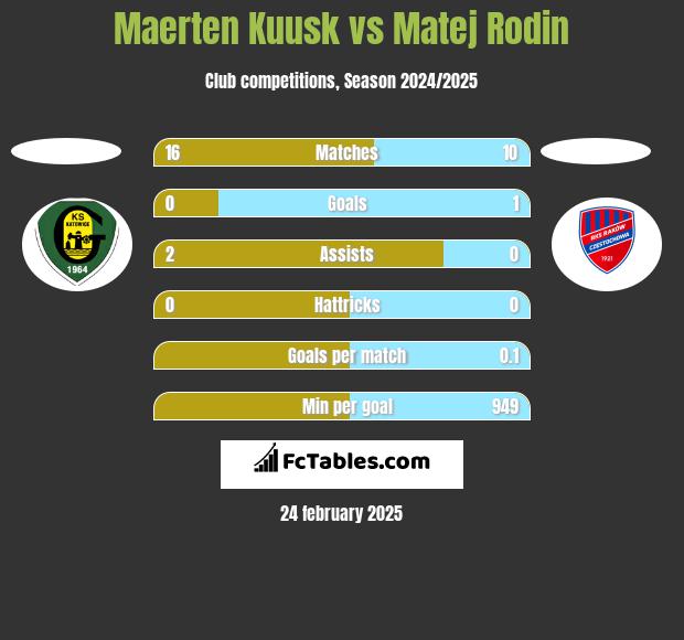 Maerten Kuusk vs Matej Rodin h2h player stats