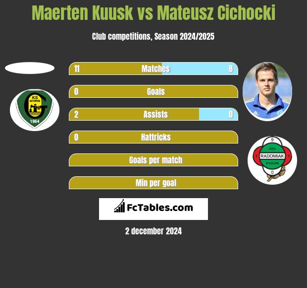 Maerten Kuusk vs Mateusz Cichocki h2h player stats