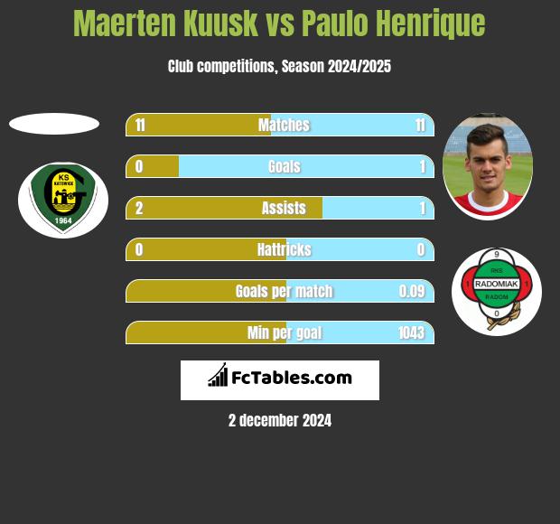 Maerten Kuusk vs Paulo Henrique h2h player stats