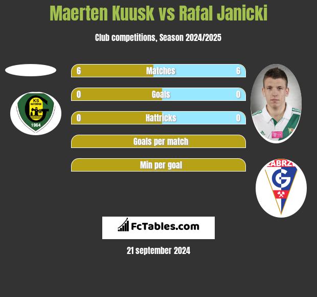 Maerten Kuusk vs Rafał Janicki h2h player stats