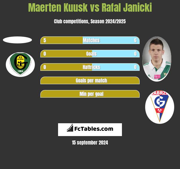 Maerten Kuusk vs Rafal Janicki h2h player stats