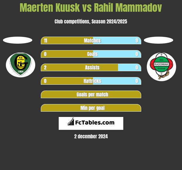 Maerten Kuusk vs Rahil Mammadov h2h player stats