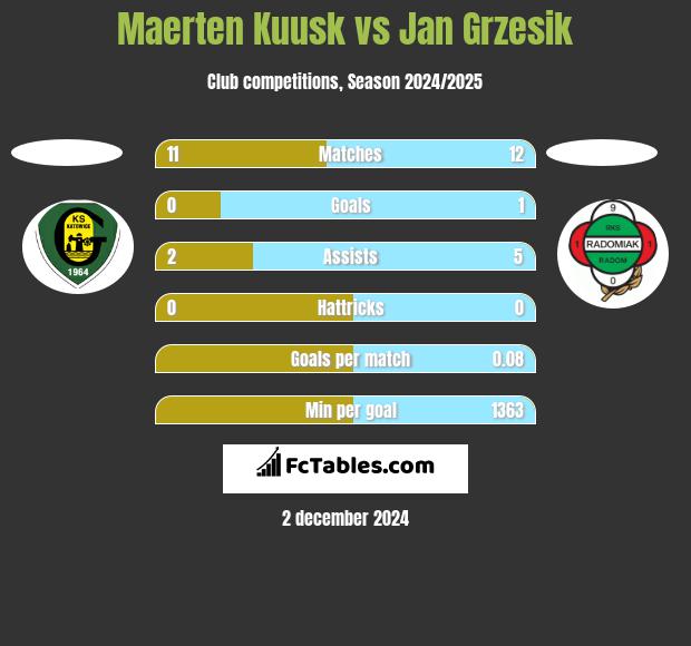 Maerten Kuusk vs Jan Grzesik h2h player stats