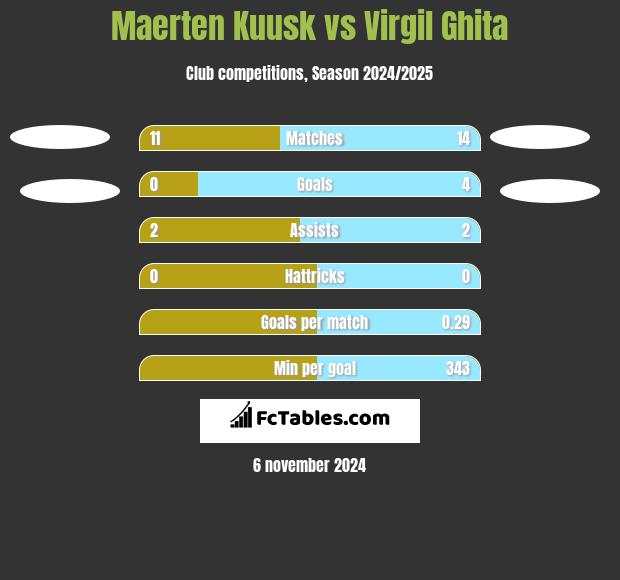 Maerten Kuusk vs Virgil Ghita h2h player stats