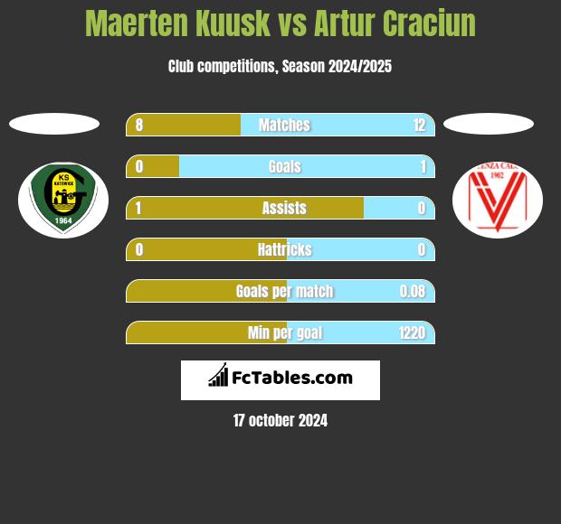 Maerten Kuusk vs Artur Craciun h2h player stats