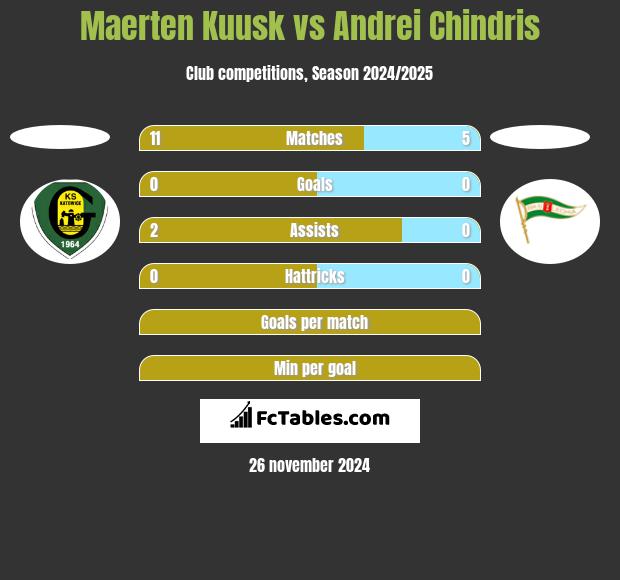 Maerten Kuusk vs Andrei Chindris h2h player stats