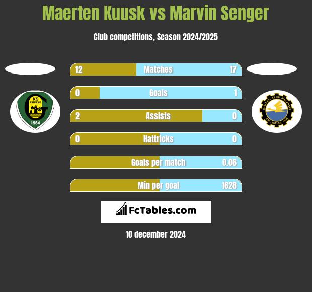 Maerten Kuusk vs Marvin Senger h2h player stats