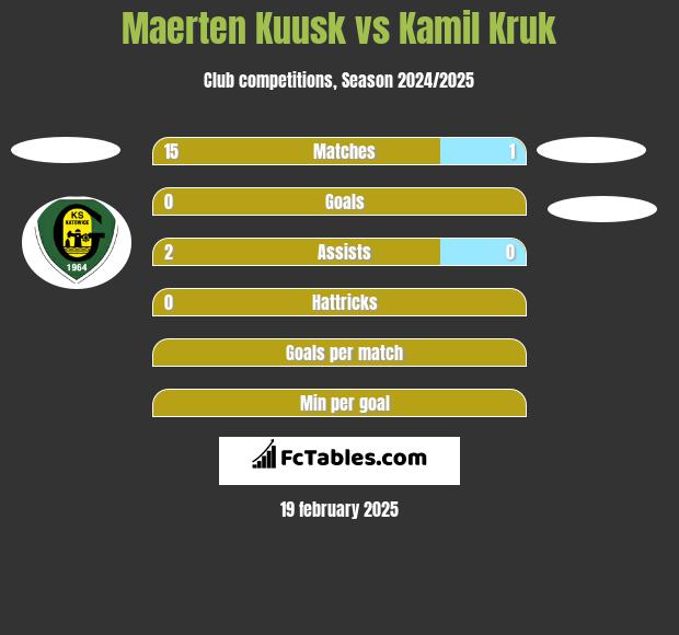 Maerten Kuusk vs Kamil Kruk h2h player stats