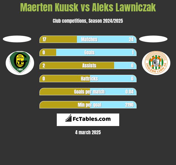 Maerten Kuusk vs Aleks Lawniczak h2h player stats