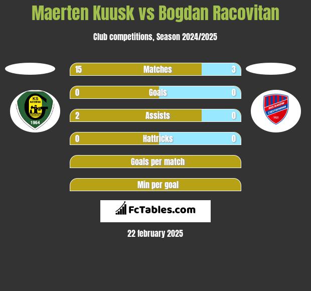 Maerten Kuusk vs Bogdan Racovitan h2h player stats