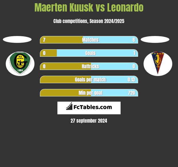 Maerten Kuusk vs Leonardo h2h player stats