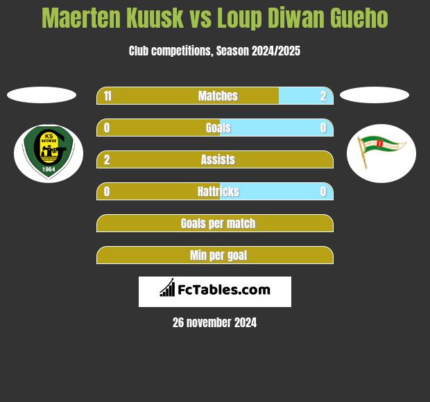 Maerten Kuusk vs Loup Diwan Gueho h2h player stats