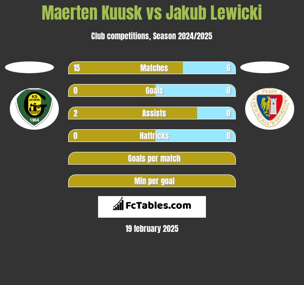 Maerten Kuusk vs Jakub Lewicki h2h player stats