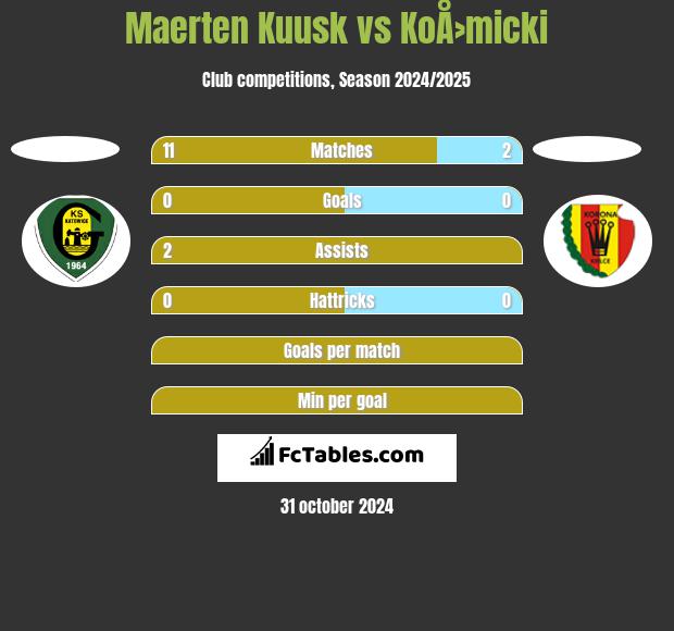 Maerten Kuusk vs KoÅ›micki h2h player stats