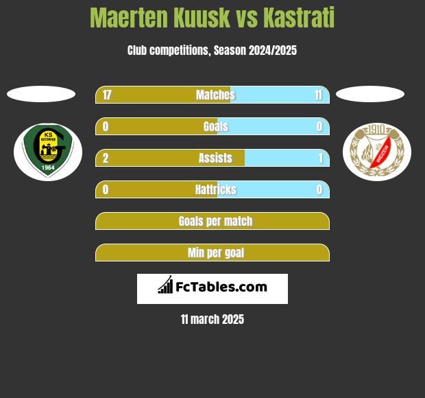 Maerten Kuusk vs Kastrati h2h player stats