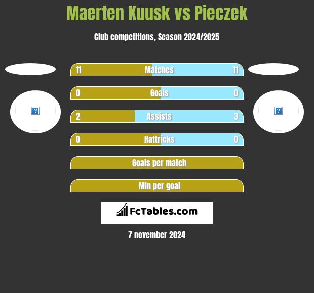 Maerten Kuusk vs Pieczek h2h player stats