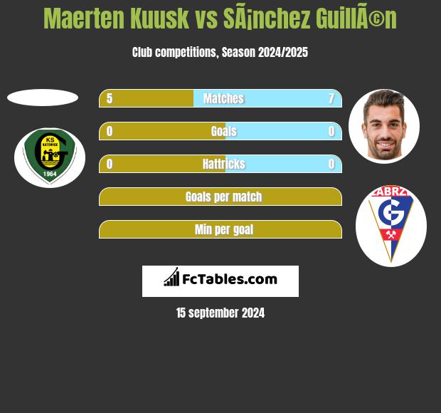 Maerten Kuusk vs SÃ¡nchez GuillÃ©n h2h player stats