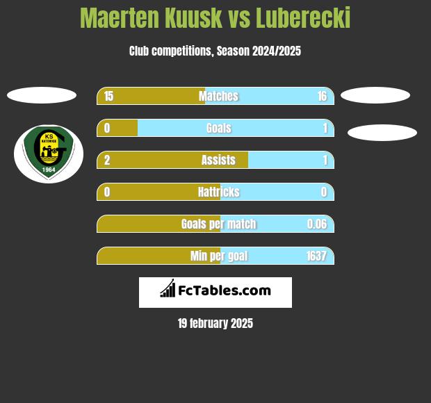 Maerten Kuusk vs Luberecki h2h player stats