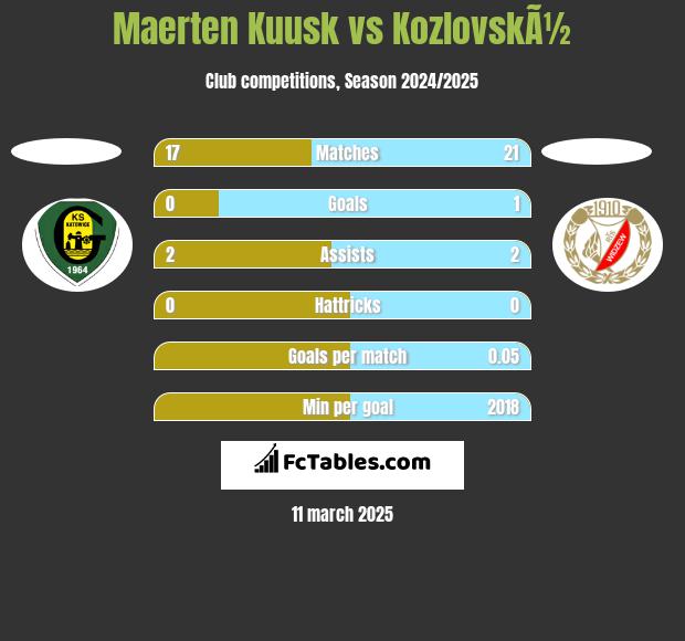 Maerten Kuusk vs KozlovskÃ½ h2h player stats