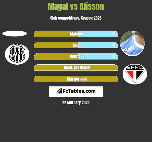 Magal vs Alisson h2h player stats