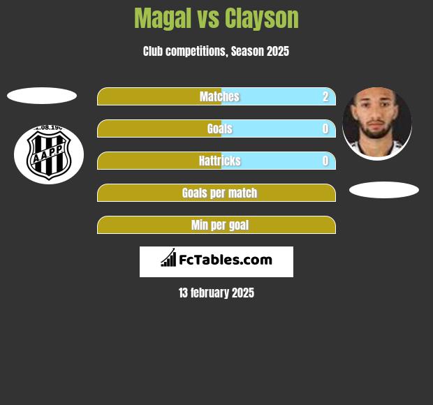 Magal vs Clayson h2h player stats