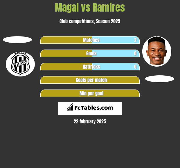 Magal vs Ramires h2h player stats