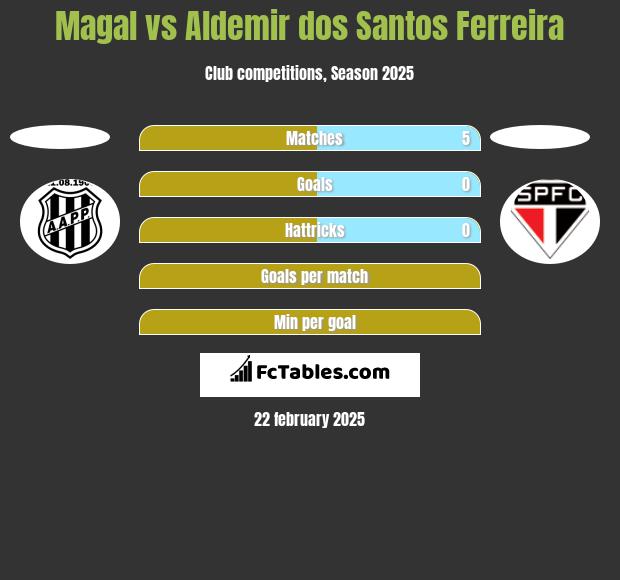 Magal vs Aldemir dos Santos Ferreira h2h player stats