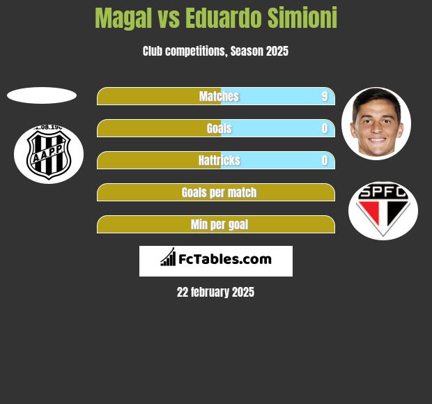 Magal vs Eduardo Simioni h2h player stats