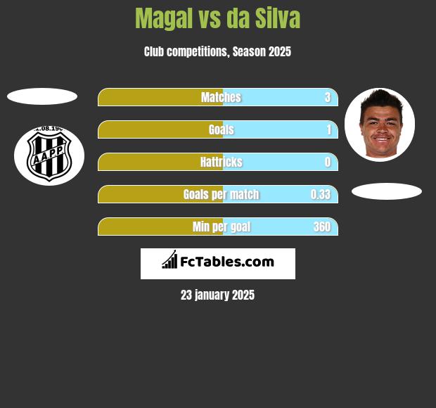 Magal vs da Silva h2h player stats