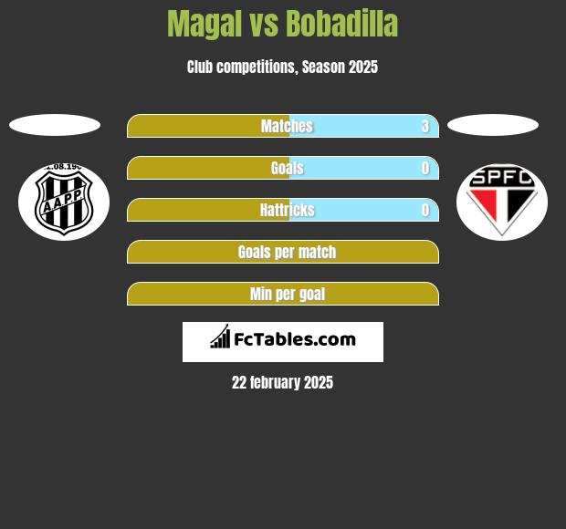 Magal vs Bobadilla h2h player stats