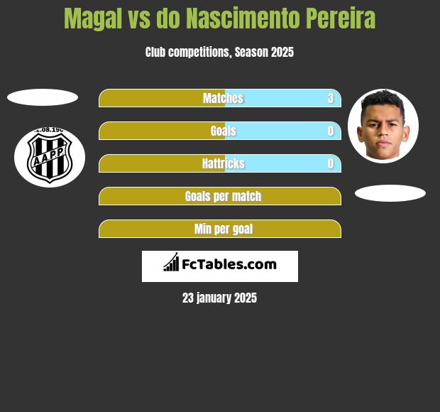 Magal vs do Nascimento Pereira h2h player stats