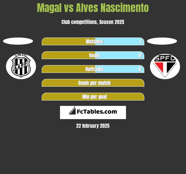 Magal vs Alves Nascimento h2h player stats