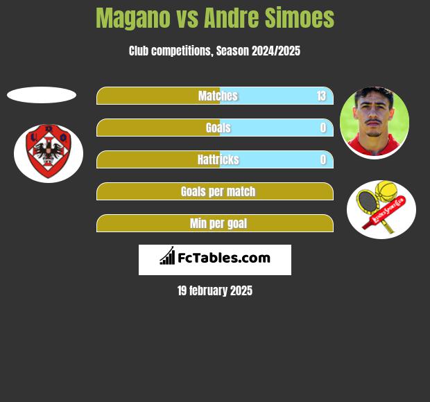 Magano vs Andre Simoes h2h player stats