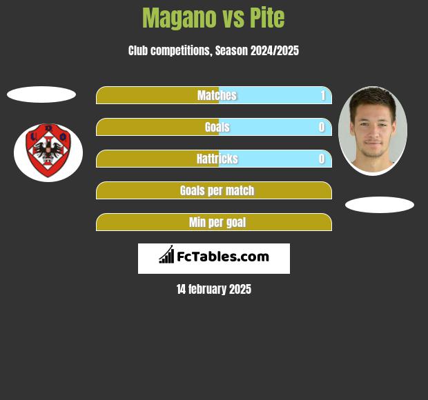 Magano vs Pite h2h player stats