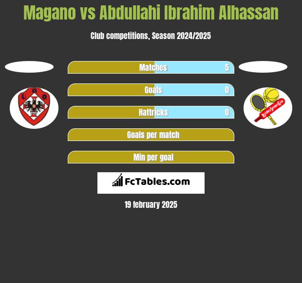 Magano vs Abdullahi Ibrahim Alhassan h2h player stats