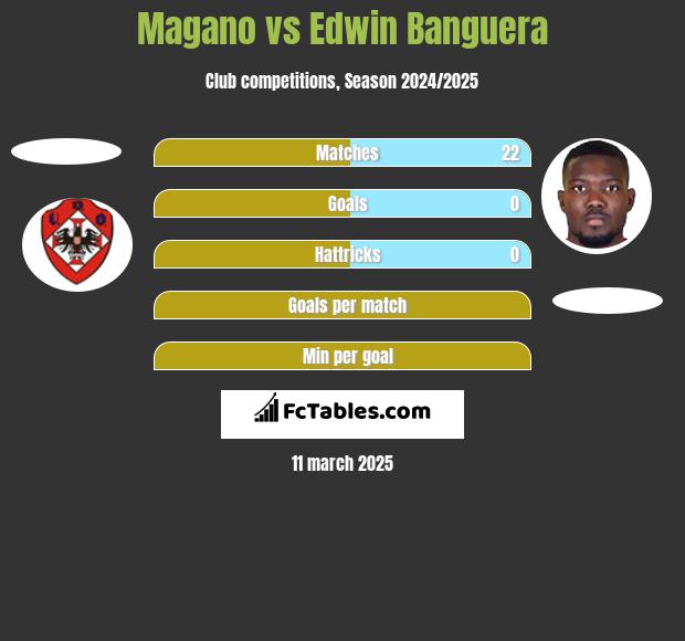 Magano vs Edwin Banguera h2h player stats