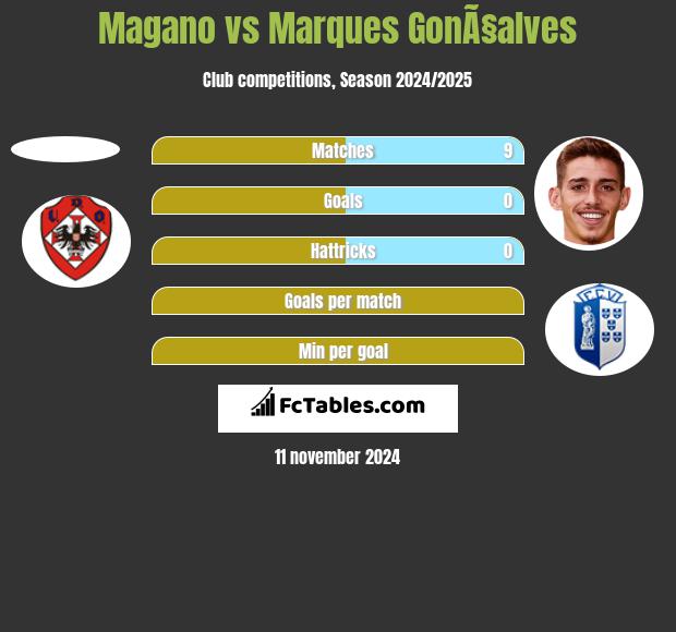 Magano vs Marques GonÃ§alves h2h player stats