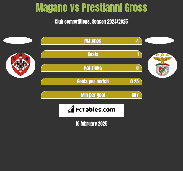 Magano vs Prestianni Gross h2h player stats