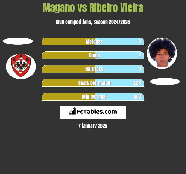 Magano vs Ribeiro Vieira h2h player stats