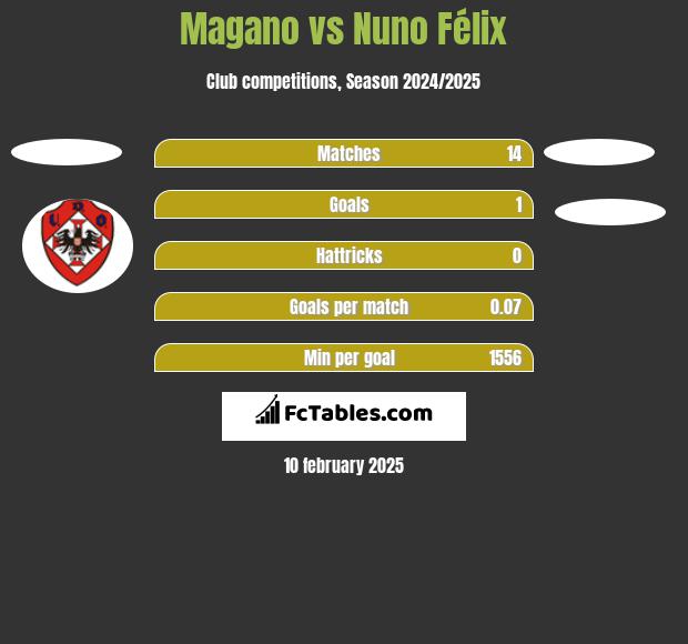 Magano vs Nuno Félix h2h player stats