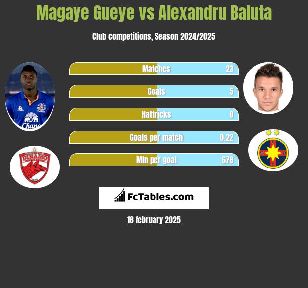 Magaye Gueye vs Alexandru Baluta h2h player stats