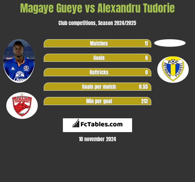 Magaye Gueye vs Alexandru Tudorie h2h player stats