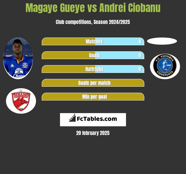 Magaye Gueye vs Andrei Ciobanu h2h player stats