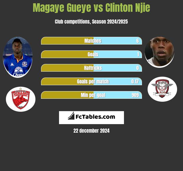 Magaye Gueye vs Clinton Njie h2h player stats