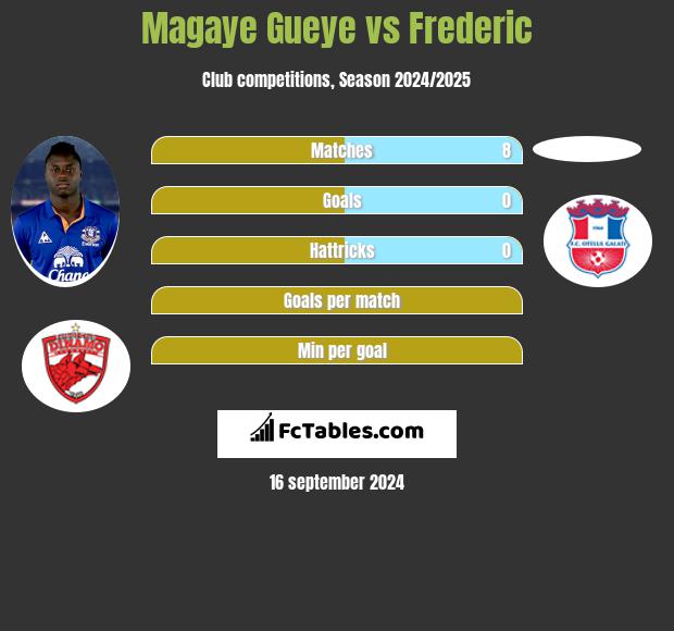 Magaye Gueye vs Frederic h2h player stats