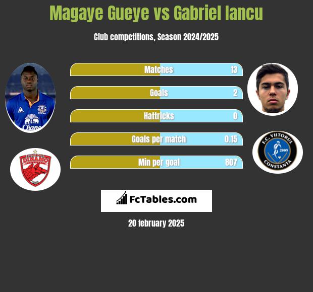 Magaye Gueye vs Gabriel Iancu h2h player stats